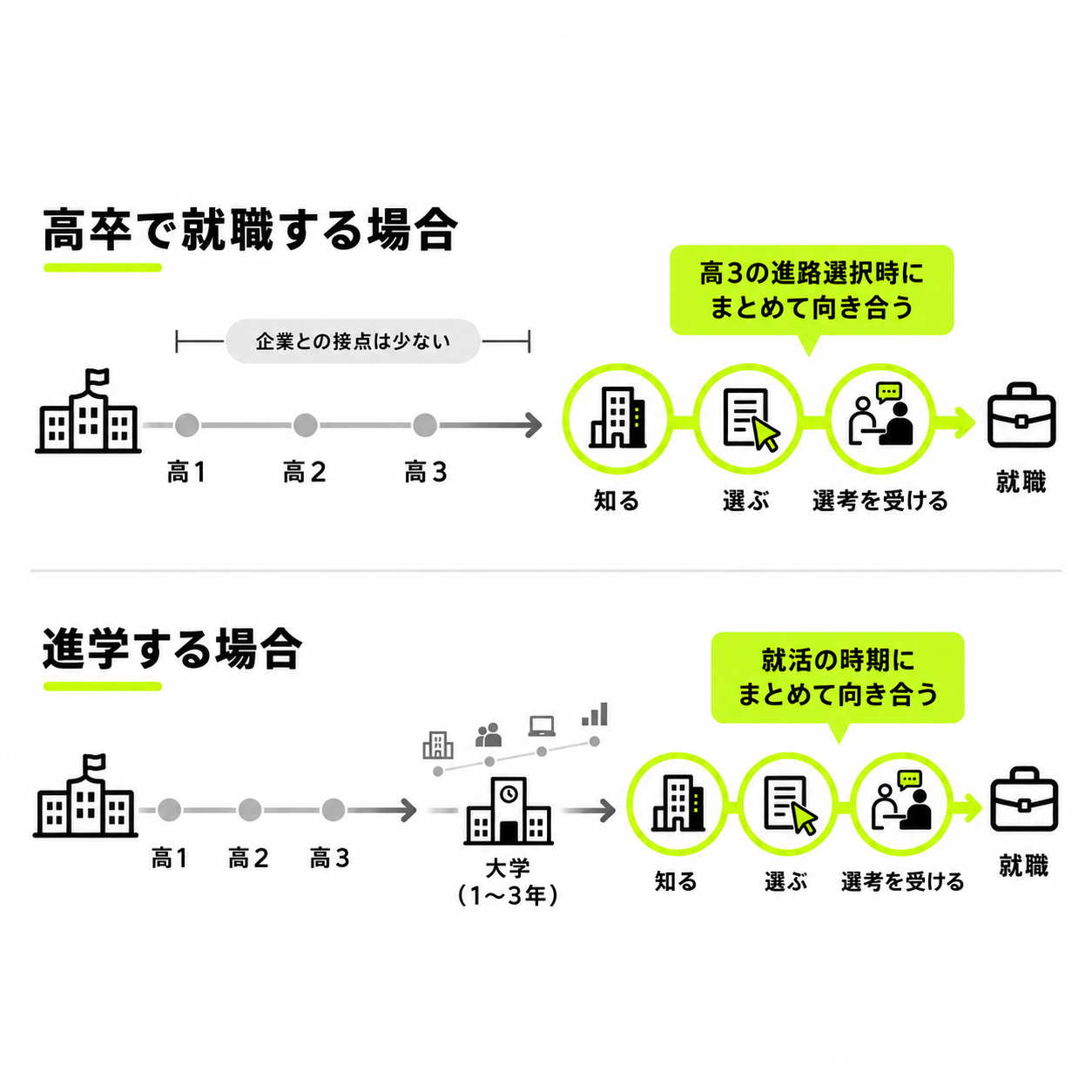 興味・将来像・適性・志望理由・目的意識など高校生を取り巻く要素はあるが、経験・判断材料は少ないことを表す図