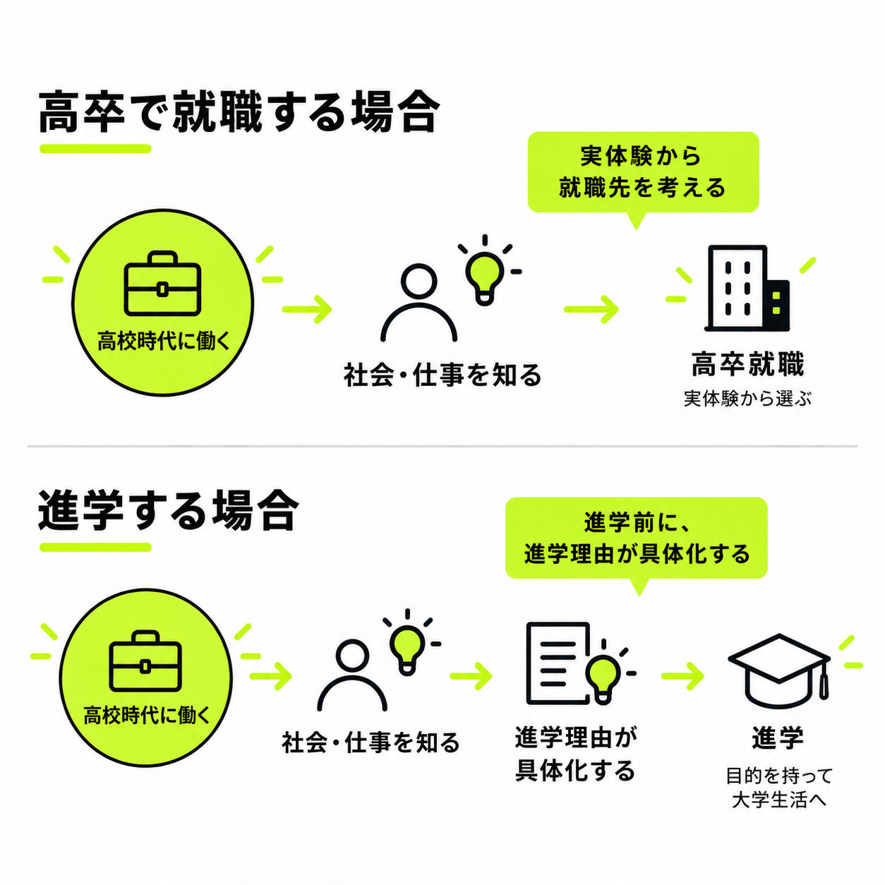 働く経験が自己理解・職業理解を通じて自分の軸をつくり、進学・就職の判断につながる流れを表す図