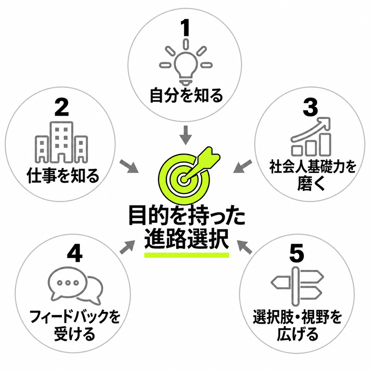 仕事理解・自己理解・社会人基礎力の習得・客観的なフィードバック・選択肢と視野の拡大の5つが、目的を持った進路選択につながることを表す図