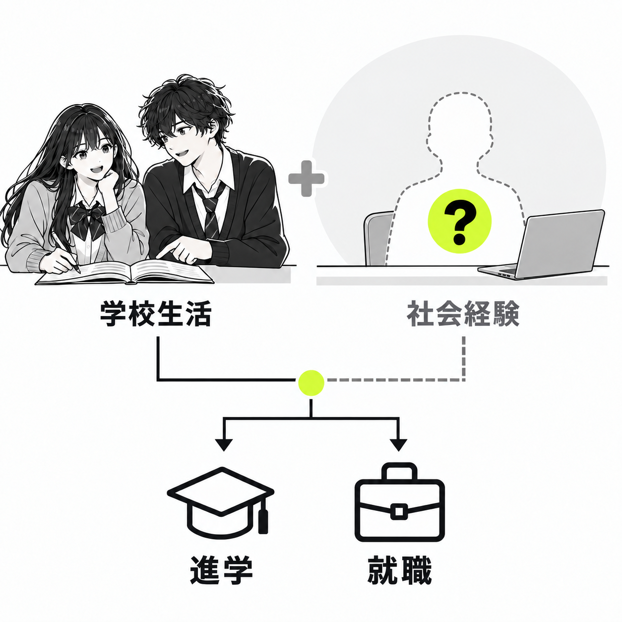  社会で働く自分を知らずに、進路選択をする高校生を表す図